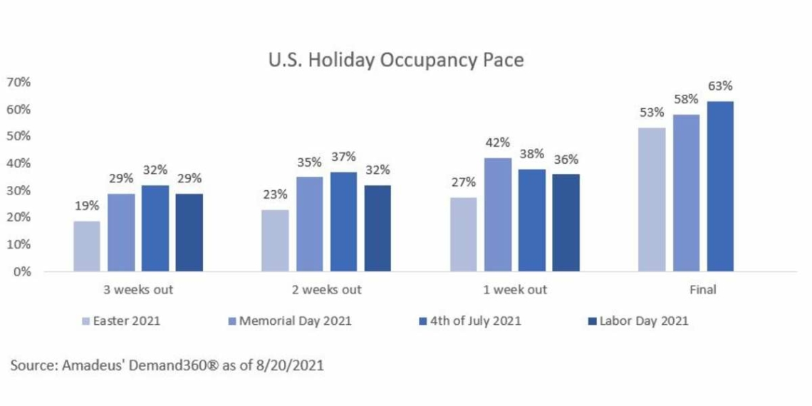 Amadeus Data Alert Labor Day Holiday Travel Indicates Steady Hotel - Travel News, Insights & Resources.