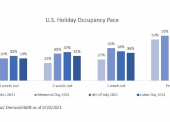 Amadeus Data Alert Labor Day Holiday Travel Indicates Steady Hotel - Travel News, Insights & Resources.