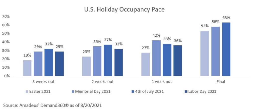 Amadeus Data Alert: Labor Day Holiday Travel Indicates Steady Hotel Occupancy