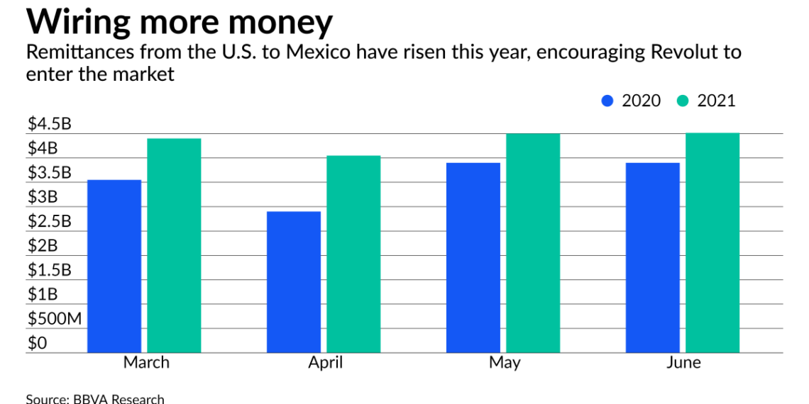 Revolut makes remittances a priority as it enters the US - Travel News, Insights & Resources.