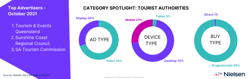 Nielsen CATEGORY SPOTLIGHT TOURIST AUTHORITIES png - Travel News, Insights & Resources.