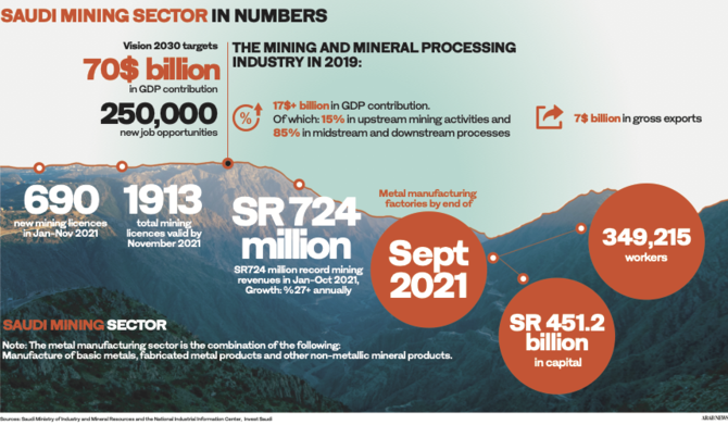 The Saudi mineral sector A hidden gem revealed - Travel News, Insights & Resources.