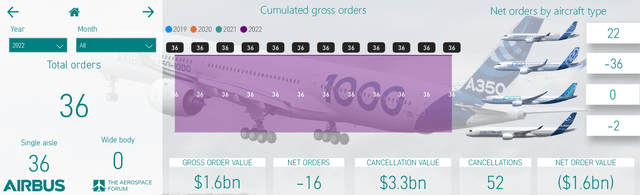 Airbus Aircraft Orders January 2022