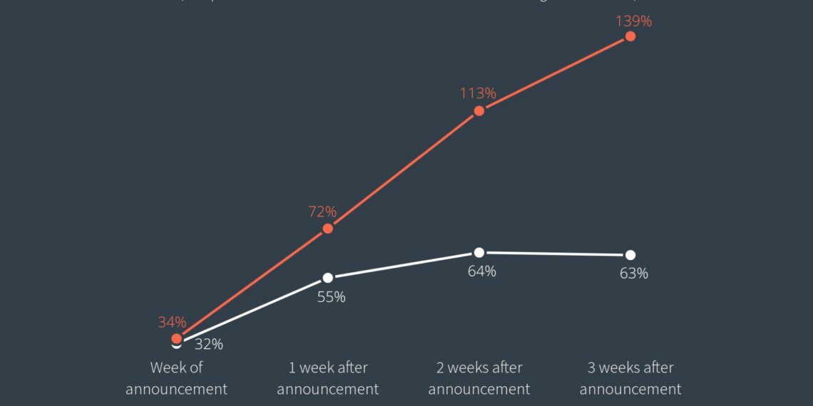 CWT Reports Significant Increase in Bookings with Countries Easing Entry - Travel News, Insights & Resources.