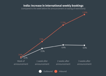 CWT Reports Significant Increase in Bookings with Countries Easing Entry - Travel News, Insights & Resources.