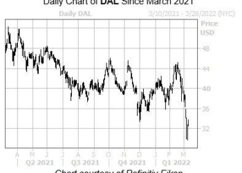 Delta Airlines Stock Roars Back As Oil Prices Pivot Lower - Travel News, Insights & Resources.