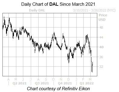 Delta Airlines Stock Roars Back As Oil Prices Pivot Lower - Travel News, Insights & Resources.