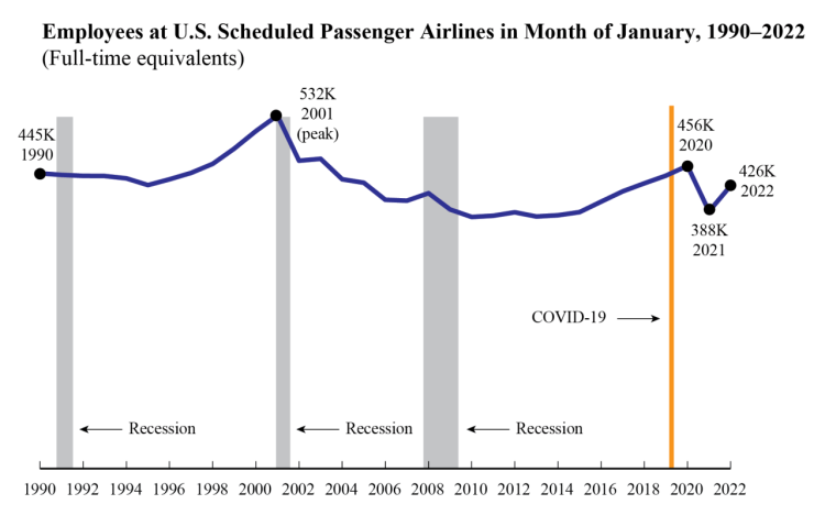 US Cargo and Passenger Airlines Add 3411 Jobs in January - Travel News, Insights & Resources.