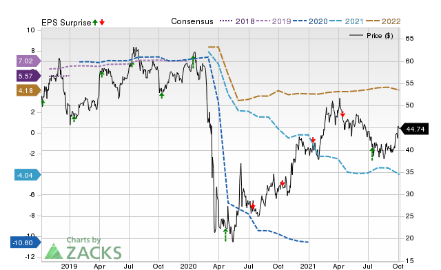 Price, Consensus and EPS Surprise Chart for DAL