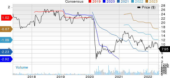 Sabre Corporation Price and Consensus