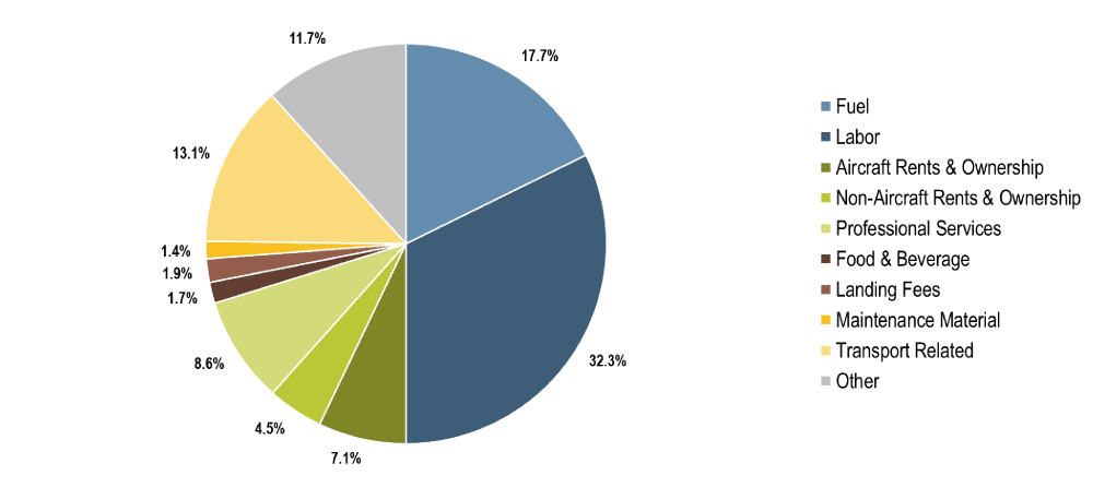 Passenger Airlines Operating Costs, United States, 2019