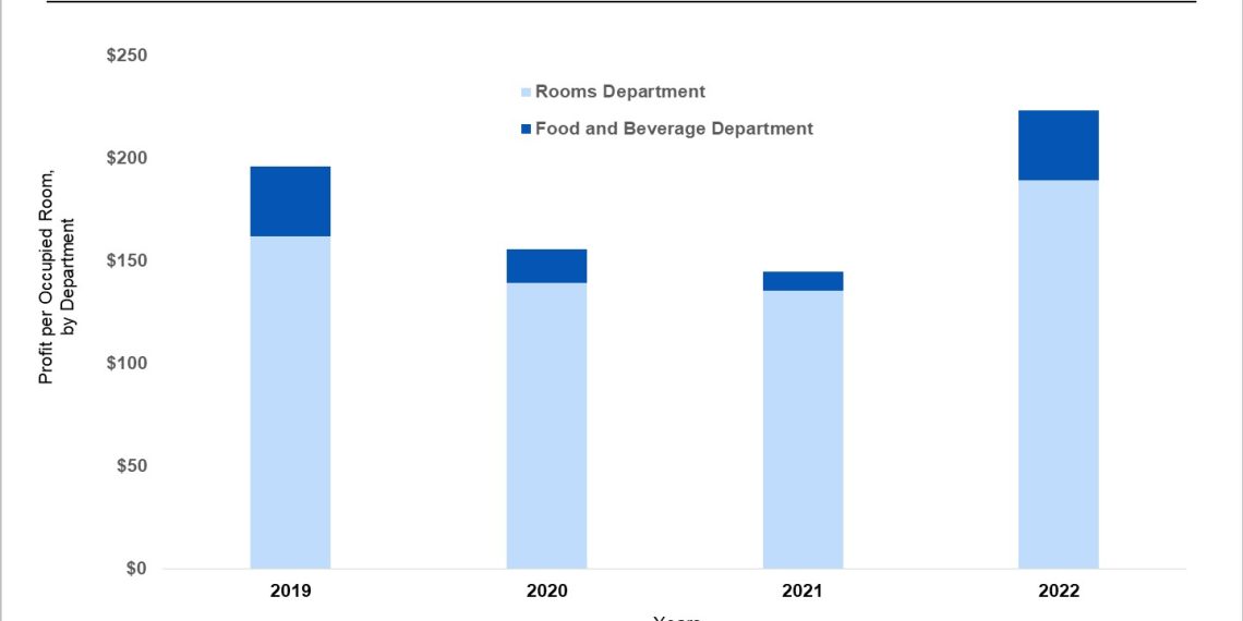 Guests at Full Service Hotels Splurging on Food and Beverage Extras - Travel News, Insights & Resources.