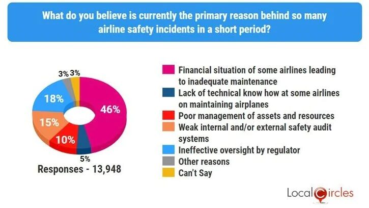 Most domestic passengers worried about flight safety after recent incidents - Travel News, Insights & Resources.