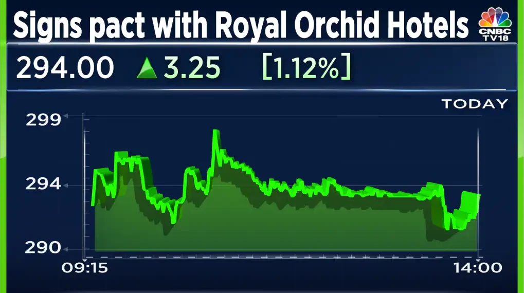 RateGain signs pact with Royal Orchid Hotels Stock pares early - Travel News, Insights & Resources.