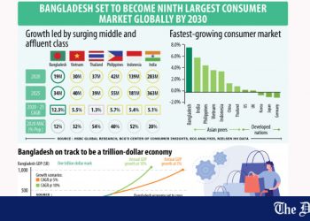 Private sector driving Bangladesh towards 1 tr economy - Travel News, Insights & Resources.