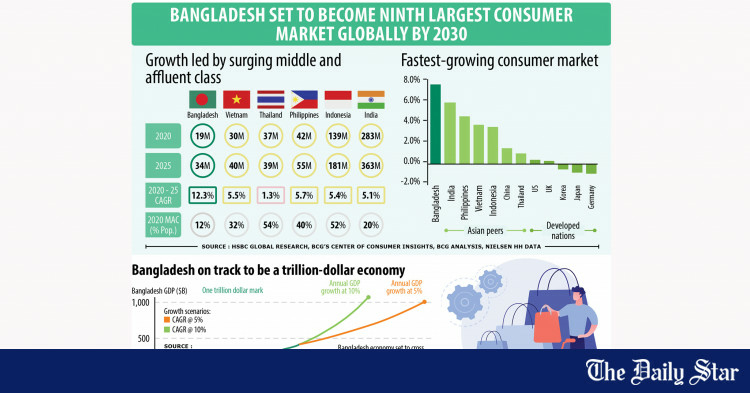 Private sector driving Bangladesh towards 1 tr economy - Travel News, Insights & Resources.