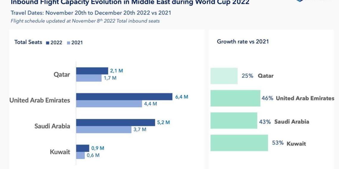 The FIFA World Cup makes air connectivity take off in - Travel News, Insights & Resources.