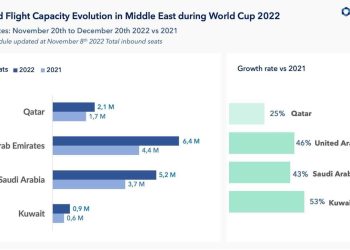 The FIFA World Cup makes air connectivity take off in - Travel News, Insights & Resources.