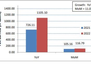 Airlines domestic passenger traffic up 52 pc during Jan Nov 2022 - Travel News, Insights & Resources.