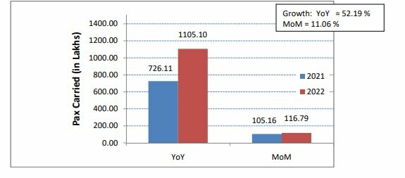 Airlines domestic passenger traffic up 52 pc during Jan Nov 2022 - Travel News, Insights & Resources.