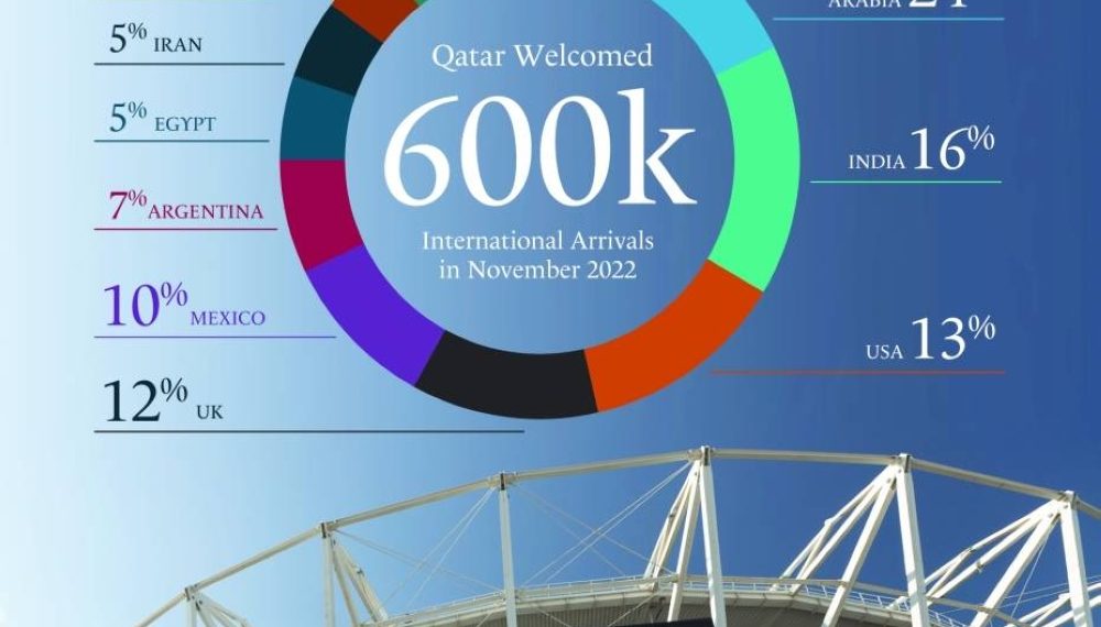 Qatar welcomed more than 600000 international visitors in November - Travel News, Insights & Resources.