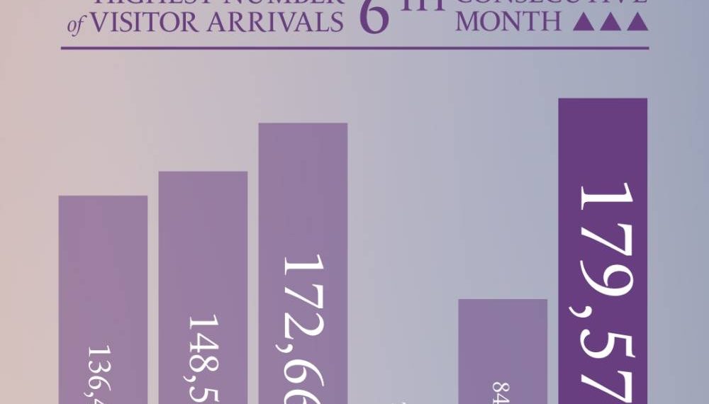 Visitors to Qatar exceed pre pandemic levels in October - Travel News, Insights & Resources.