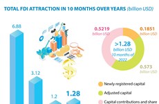 Hanoi lures 1.28 billion USD in FDI in 10 months