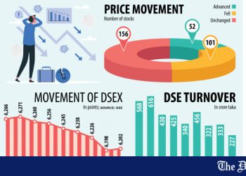 Stock indices see small climb as turnover falls - Travel News, Insights & Resources.