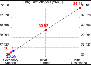 Learn to Evaluate Makemytrip MMYT using the Charts - Travel News, Insights & Resources.