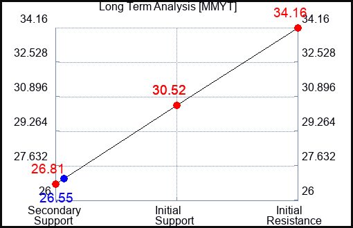 Learn to Evaluate Makemytrip MMYT using the Charts - Travel News, Insights & Resources.