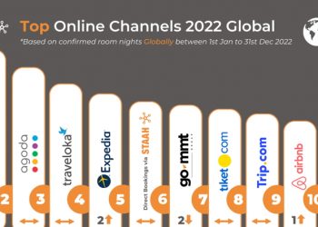 STAAH Reveals The Top Online Booking Channels For 2022 - Travel News, Insights & Resources.