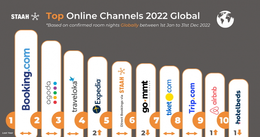 STAAH Reveals The Top Online Booking Channels For 2022 - Travel News, Insights & Resources.