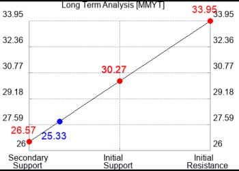 Makemytrip MMYT Technical Pivots with Risk Controls - Travel News, Insights & Resources.