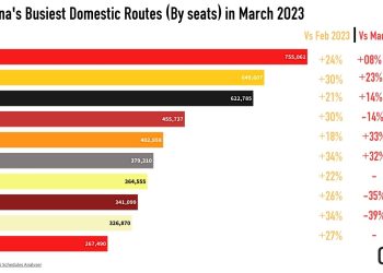 Top 10 Busiest Domestic Airline Routes in China This Month.jpgkeepProtocol - Travel News, Insights & Resources.