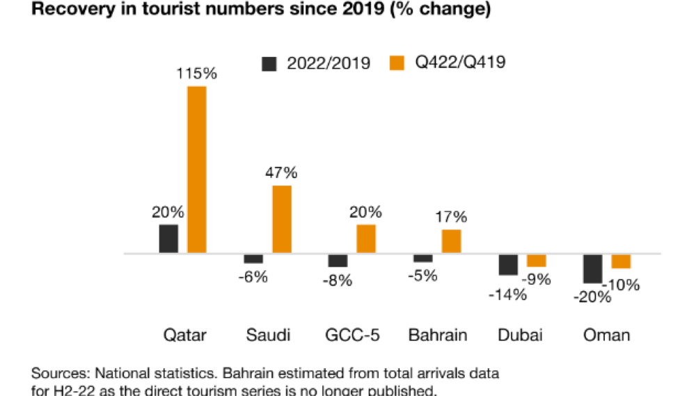 Tourism Boosts Non Energy Sector Recovery in Qatar and Saudi Arabia - Travel News, Insights & Resources.