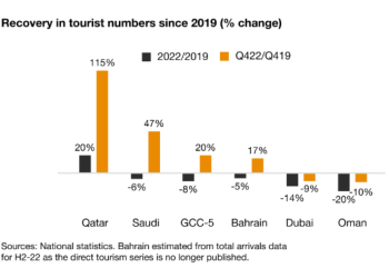 Tourism Boosts Non Energy Sector Recovery in Qatar and Saudi Arabia - Travel News, Insights & Resources.