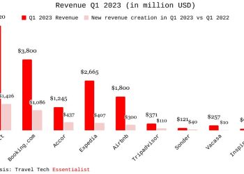 Travel Tech Essentialist 114 Who not where - Travel News, Insights & Resources.