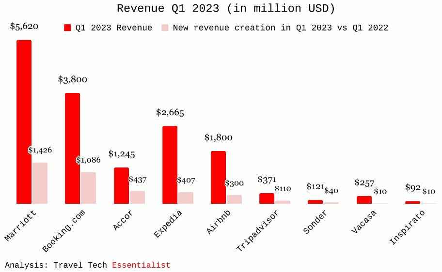 Travel Tech Essentialist 114 Who not where - Travel News, Insights & Resources.