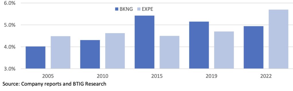 Marketing as percent - Travel News, Insights & Resources.