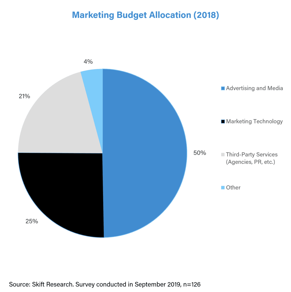 Marketing Budget Allocation - Travel News, Insights & Resources.