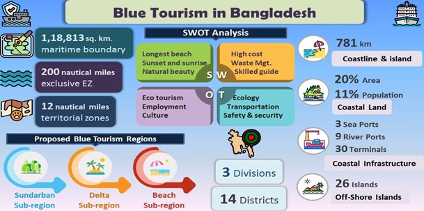 figure 2 contribution of blue tourism in bangladesh - Travel News, Insights & Resources.