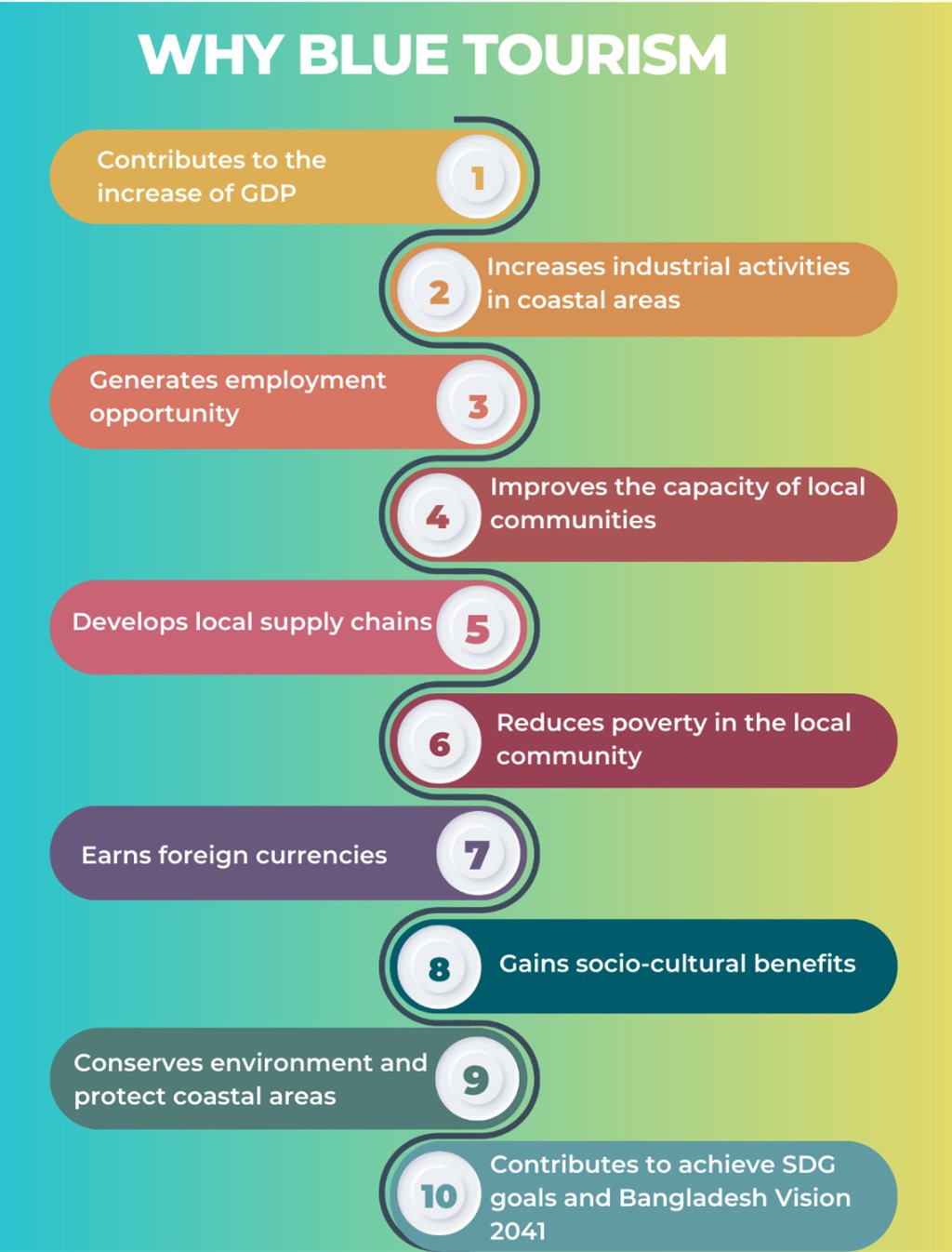 figure 3 why blue tourism shall be nurtured - Travel News, Insights & Resources.