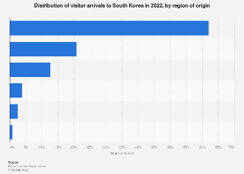 Statista Distribution of Visitors by Origin in South Korea in - Travel News, Insights & Resources.