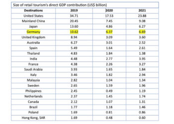 WTTC Studie mit Ranking Deutschland auf Platz vier bei Einkaufstouristen - Travel News, Insights & Resources.