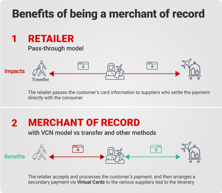 1700196307 47 The edge in B2B payments How virtual cards offer more - Travel News, Insights & Resources.