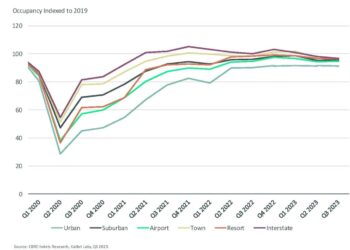 CBRE US hotel demand declines slightly in Q3 - Travel News, Insights & Resources.