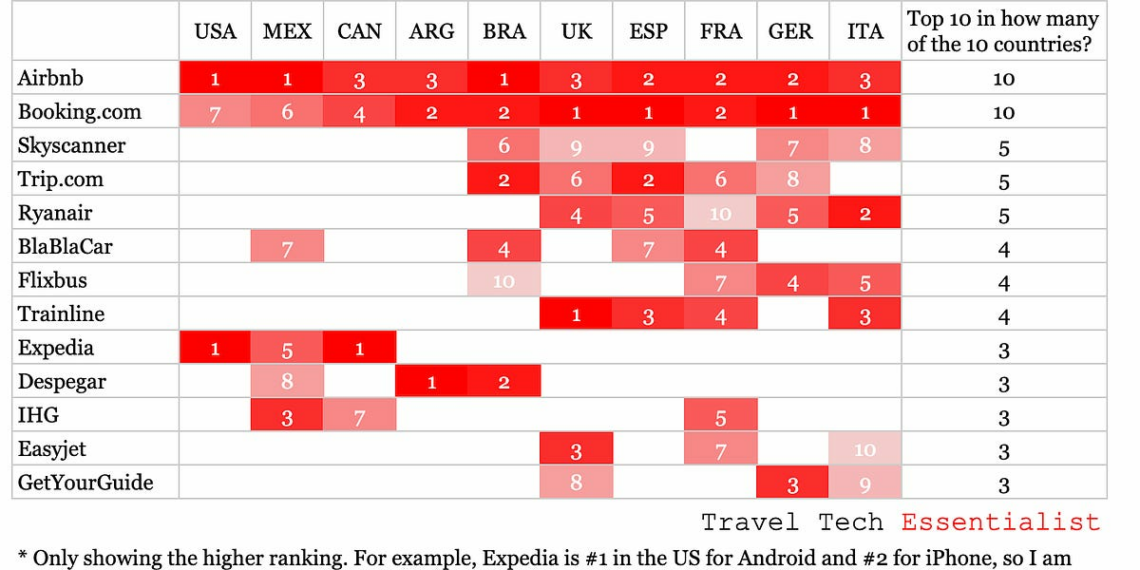 Travel Tech Essentialist 129 Timeless - Travel News, Insights & Resources.