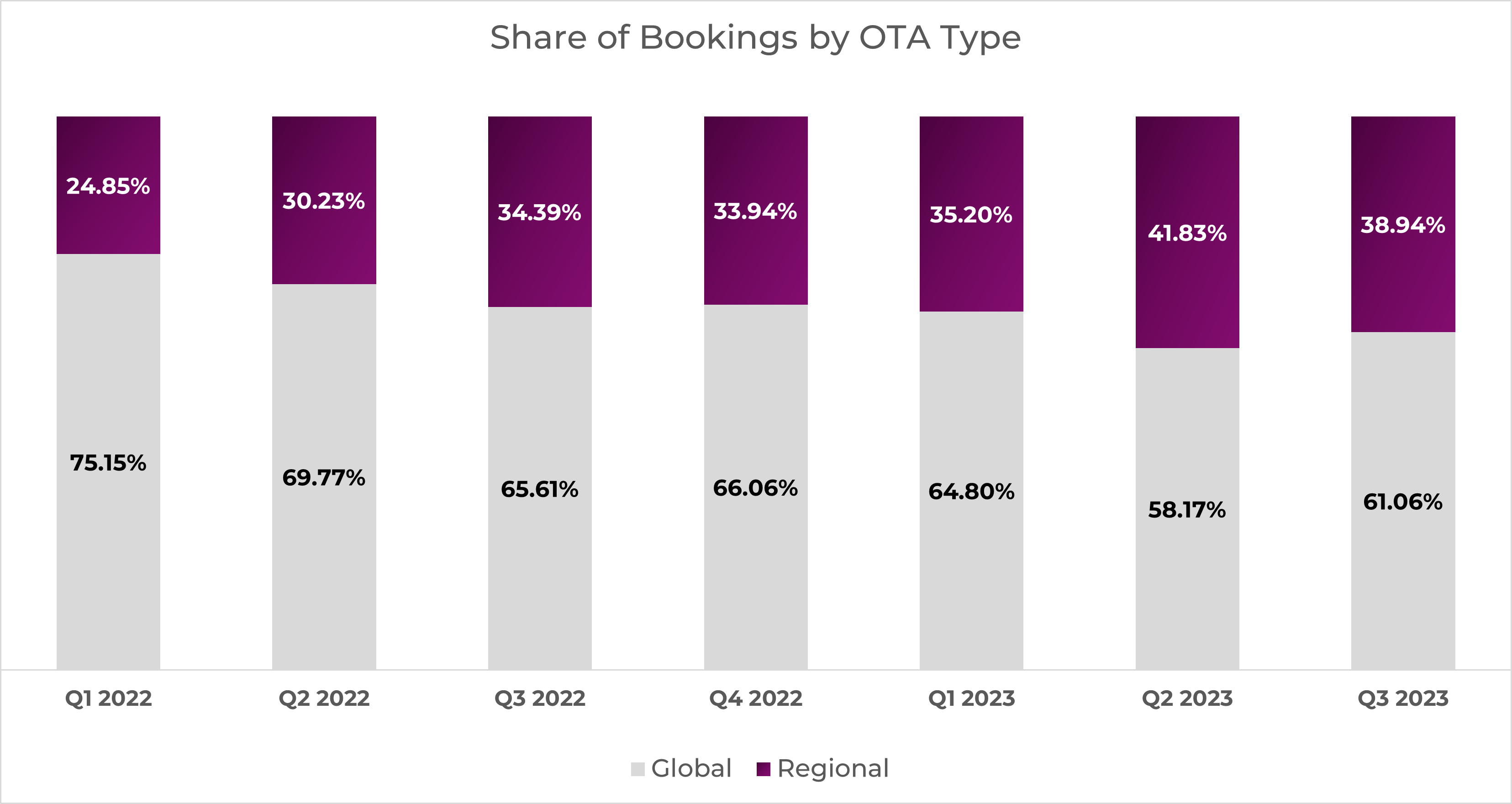 Change in Share of Bookings among the OTA Types in UAE