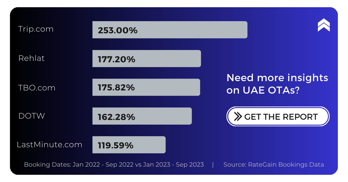 Growth in bookings for rising UAE OTAs