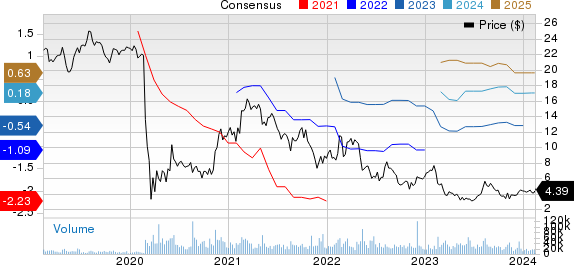 Sabre Corporation Price and Consensus